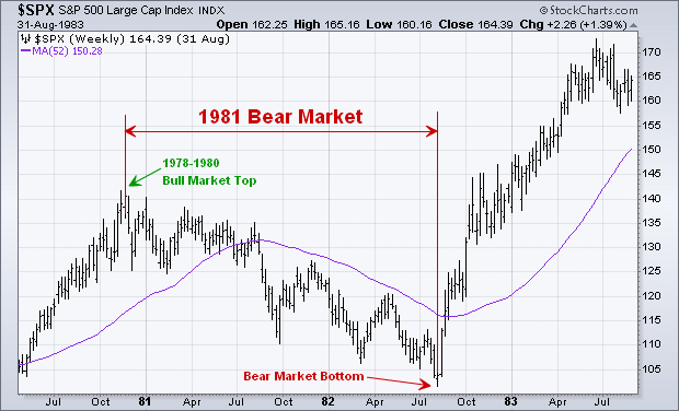 cycle-1981-bear-market-620-376.gif